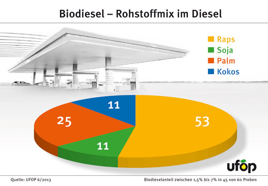 Biodiesel_Rohstoffmix_im_Diesel_2013_549.jpg