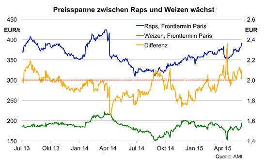 Grafik-Preisspanne-Raps-Weizen_AMI_549.jpg