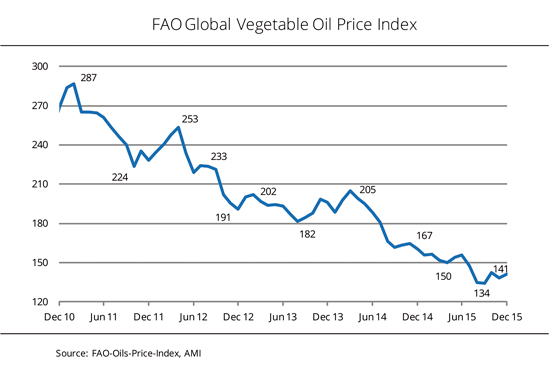 Palm Oil Futures Chart