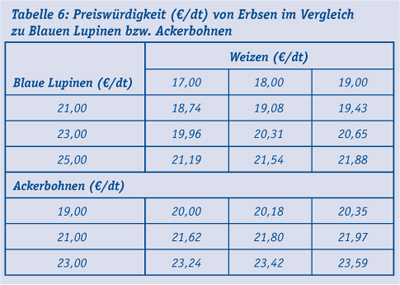 Tabelle_6_Preiswuerdigkeit_Erbsen.jpg