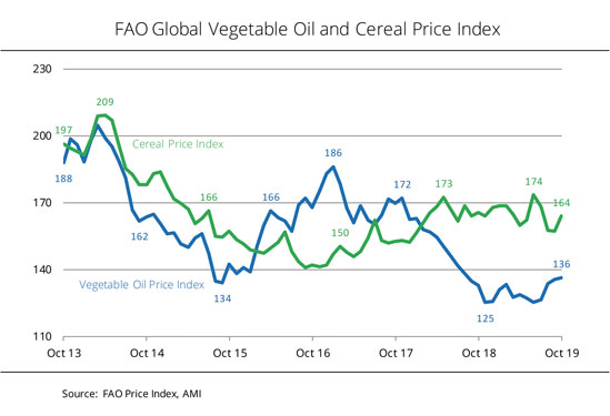 Vegetable Oil Price Chart