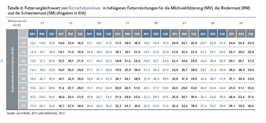 tab8-futtervergleich-krnerfuttererbsen-549.jpg