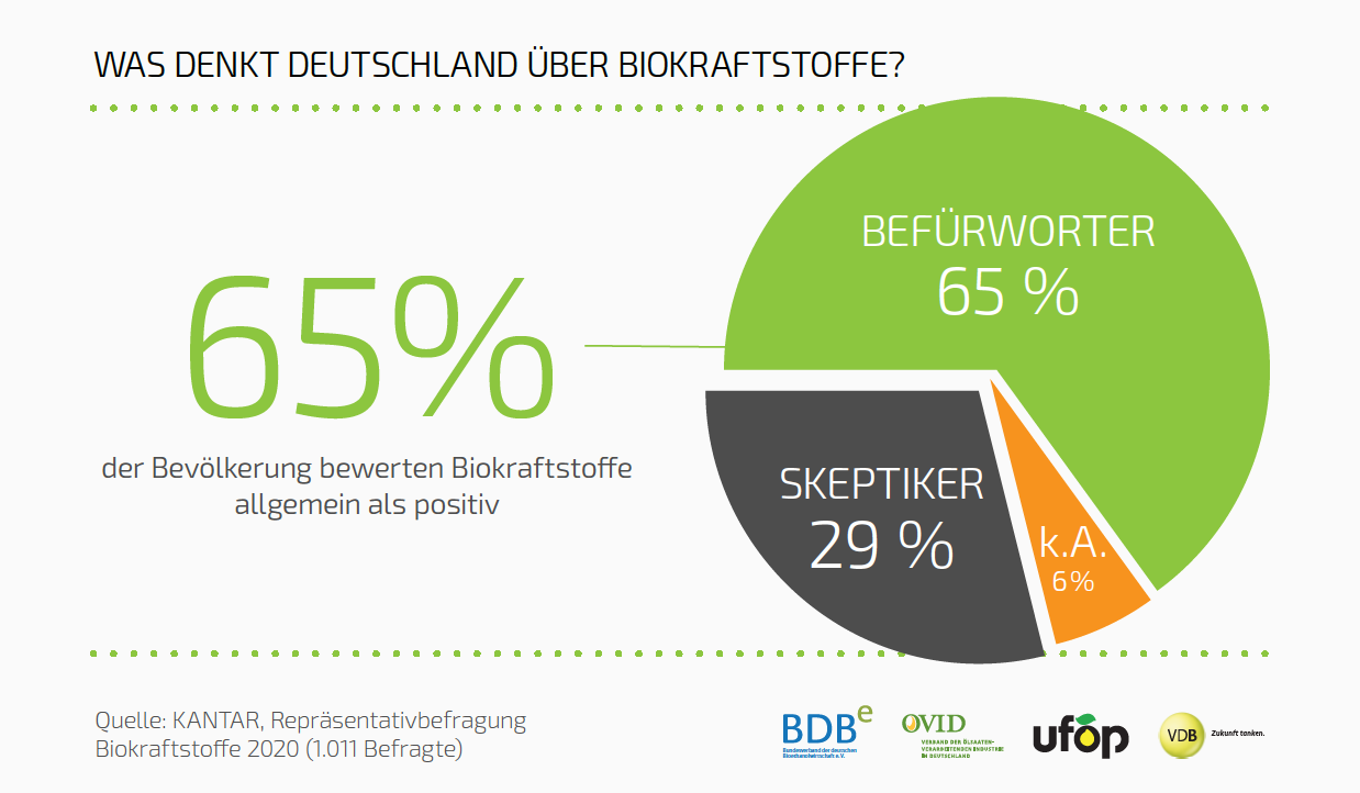 Pressegrafik_1_Biokraftstoffumfrage.png