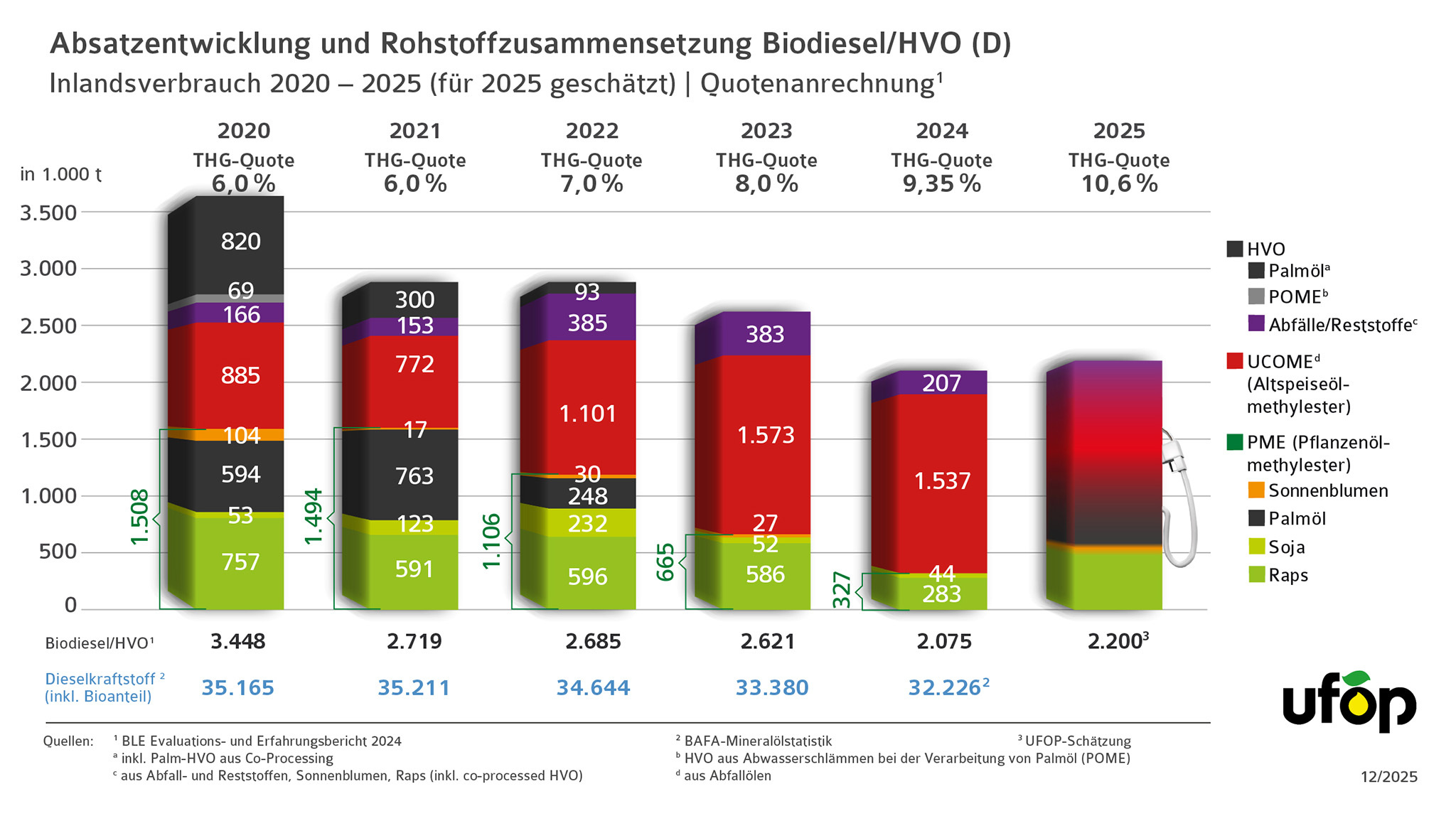 UFOP_2106_Grafik_Rohstoffanteile_Biodiesel_2020-2025_DE_181225.jpg