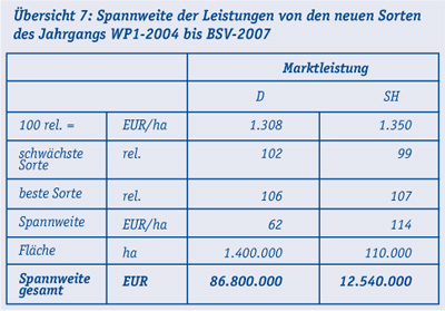 Spannweiter_Leistungen_neue_Sorten_2004_bis_2007.jpg