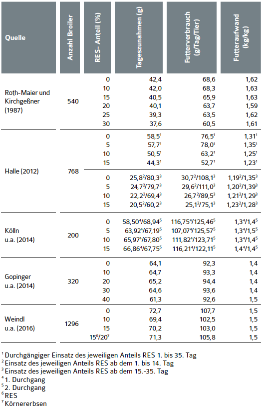 Tabelle 5_WEB_UFOP_1425_praxisinfo_rapsextraktionsschrot_mastgefluegel_041116_S13.png