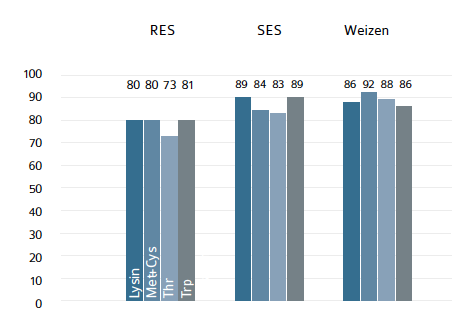 Abbildung 4_WEB_UFOP_1425_praxisinfo_rapsextraktionsschrot_mastgefluegel_041116_S8.png