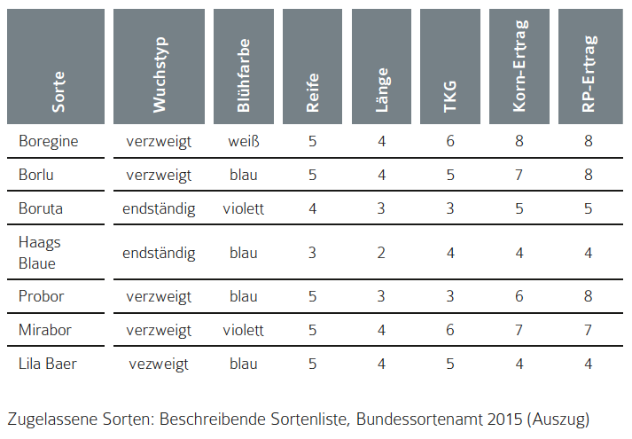 Tabelle 5 Blaue Süßlupine.png