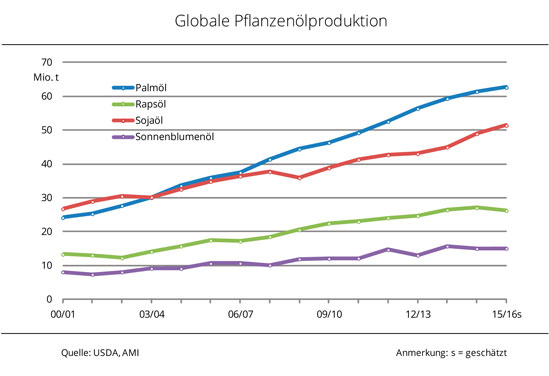 16_03_Globale_Pflanzenoelproduktion_549.jpg