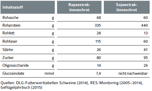 Tabelle 1_WEB_UFOP_1425_praxisinfo_rapsextraktionsschrot_mastgefluegel_041116_S5.png