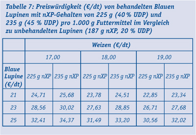 Tabelle_7_Preiswuerdigkeit_blaue_Lupinen.jpg