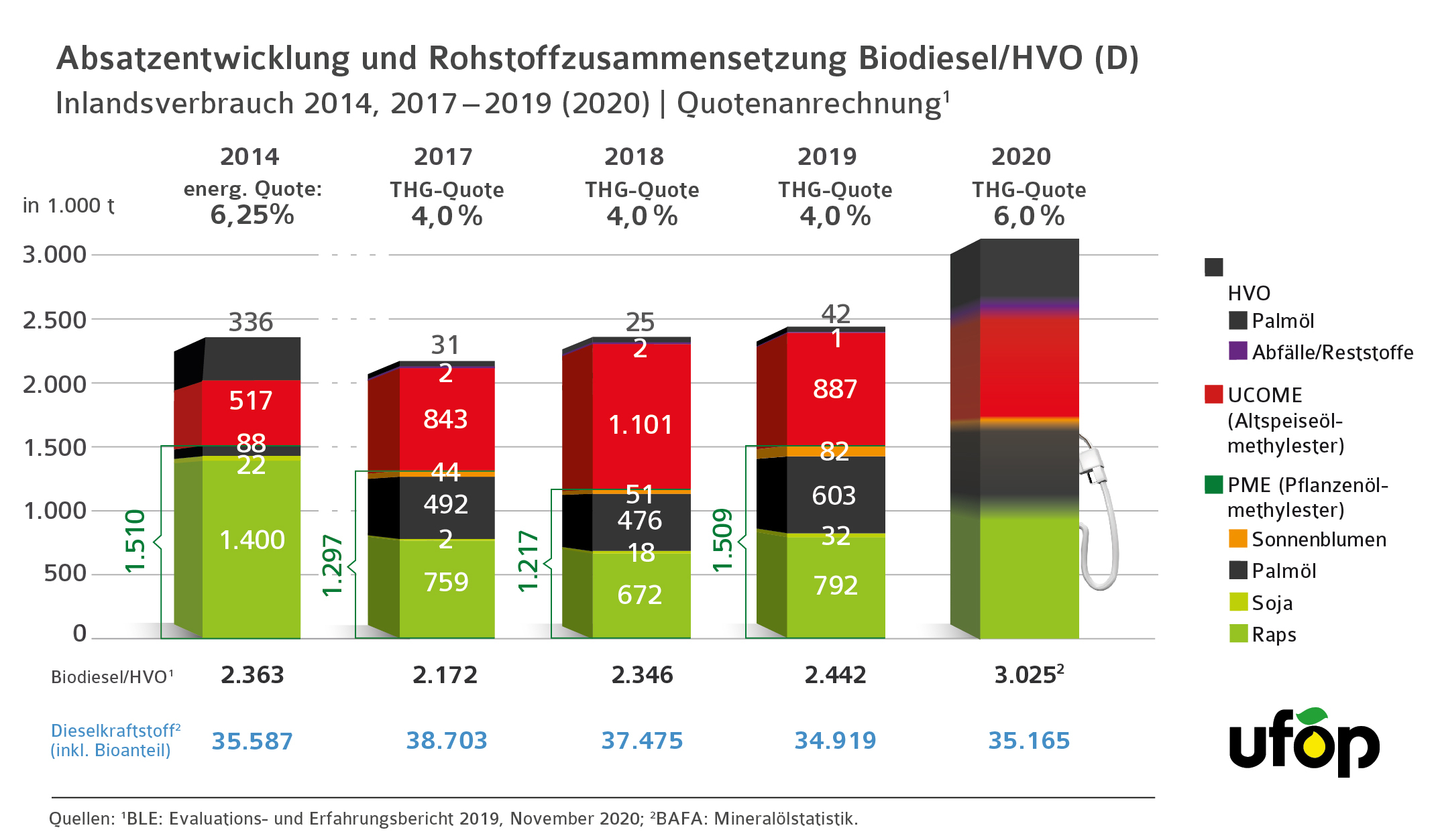 UFOP_Grafik_Rohstoffanteile_Biodiesel_2014_2020-01.jpg