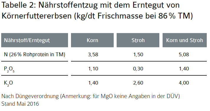 Tabelle 2 Körnerfuttererbsen.png