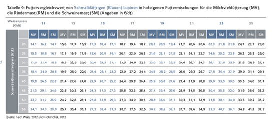 tab9-futtervergleich-lupine-549.jpg