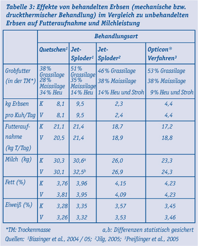 Tabelle_3_Effekte_bahandelte_Erbsen.jpg