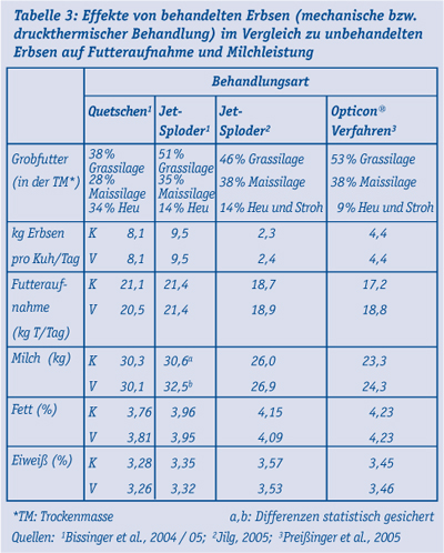 Tabelle_3_Effekte_bahandelte_Erbsen.jpg