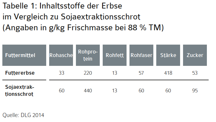 Tabelle 1 Körnerfuttererbsen.png