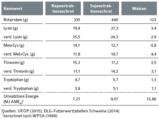 Tabelle 3_WEB_UFOP_1425_praxisinfo_rapsextraktionsschrot_mastgefluegel_041116_S9.png