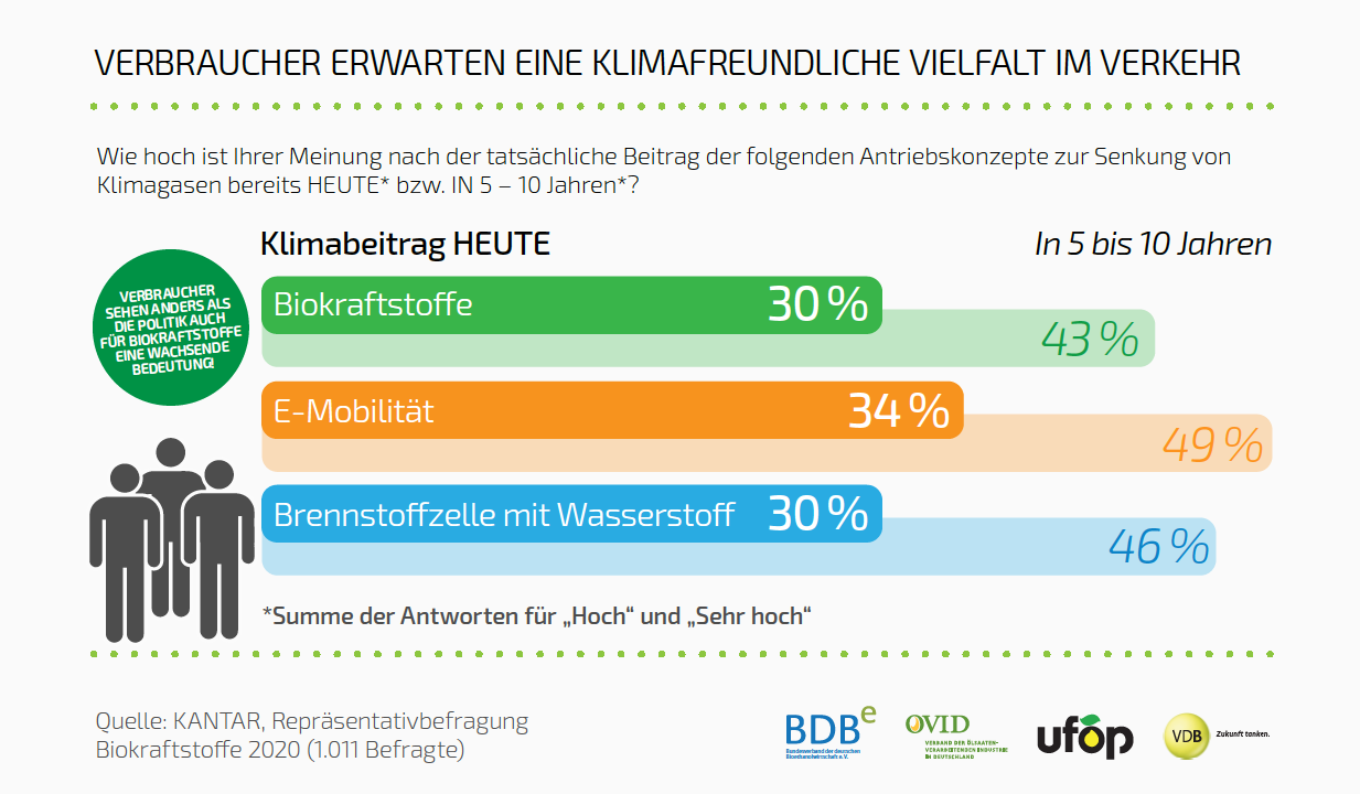 Pressegrafik_4_Biokraftstoffumfrage.png