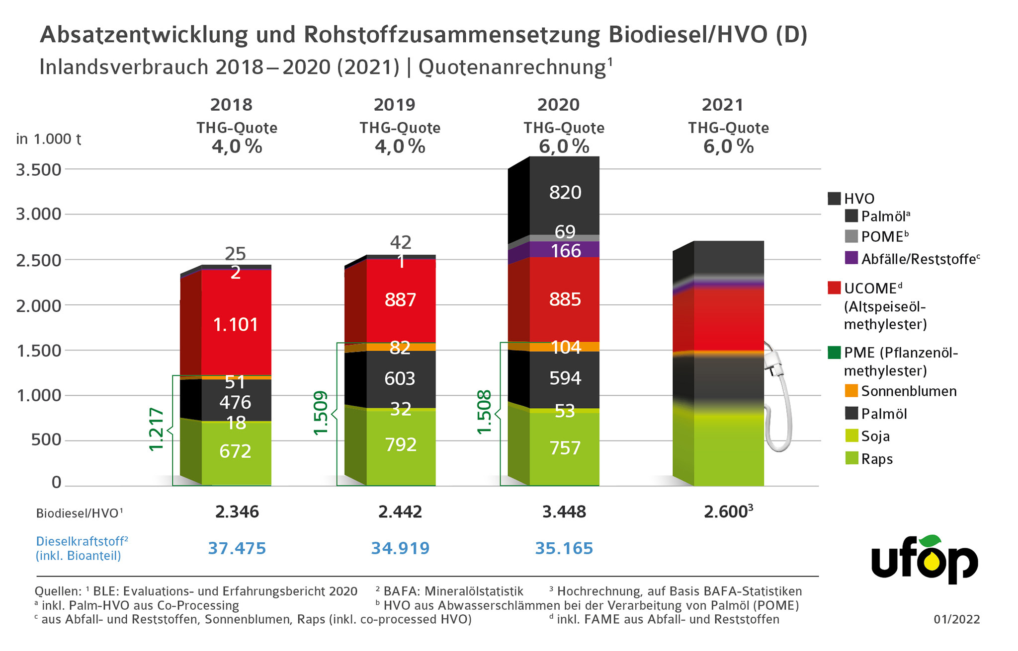 UFOP_1811_Grafik_Rohstoffanteile_Biodiesel_2014_2017-2020_060122-01.jpg