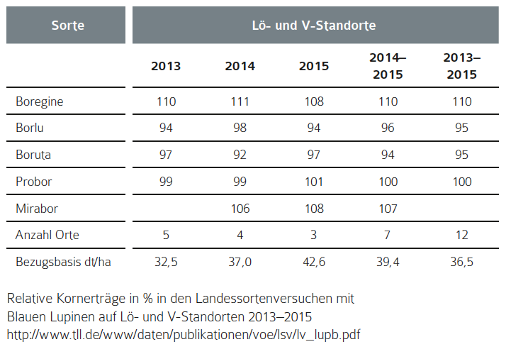 Tabelle 3 Blaue Süßlupine.png