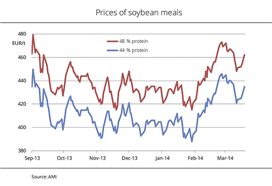 Soybean Meal Price Chart