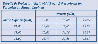 Tabelle_5_preiswuerdigkeit_Ackerbohnen.jpg