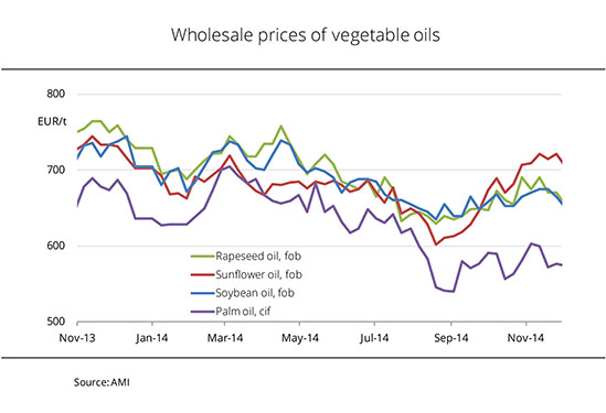 Vegetable Oil Price Chart