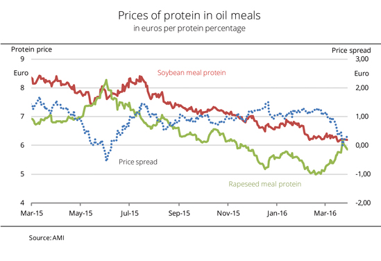 Soybean Meal Price Chart