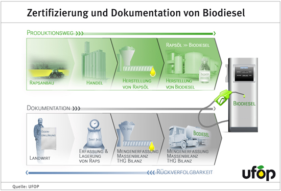 550ZertifizierungDokumentation_BIODIESEL_1024_150-1.jpg