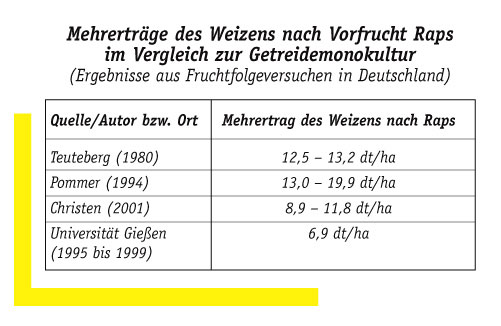 Mehrertrge_Weizen_nach_Vorfrucht_Raps.jpg