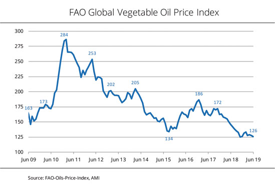 Palm Oil Futures Chart