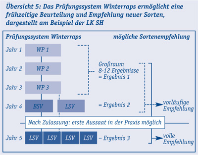 Beurteilung_und_Empfehlung_neuer_Sorten.jpg