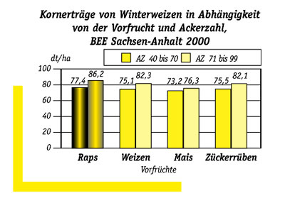 Kornerstraege_Winterweizen_in_Abhaengigkeit_Vorfrucht_2000.jpg