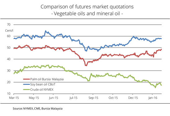 Soybean Oil Futures Price Chart