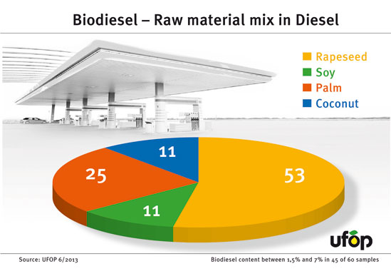 RZ_UFOP_1086_Biodiesel_Raw_material_mix_in_Diesel_549.jpg