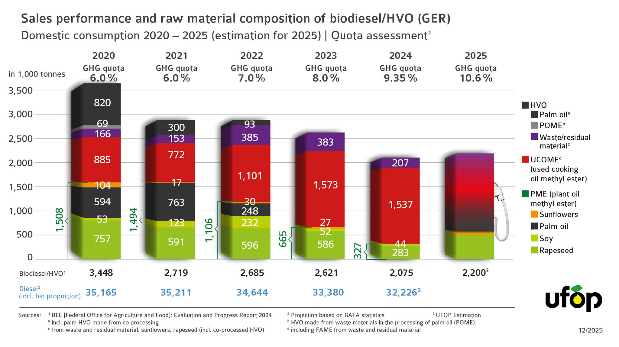 ENG_UFOP_2106_Grafik_Rohstoffanteile_Biodiesel_2020-2025_DE_171225 (1).jpg
