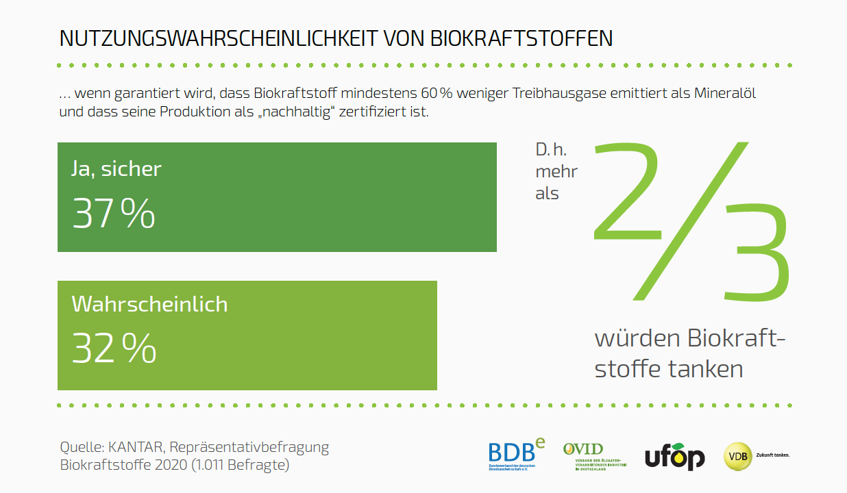 Pressegrafik_3_Biokraftstoffumfrage.png