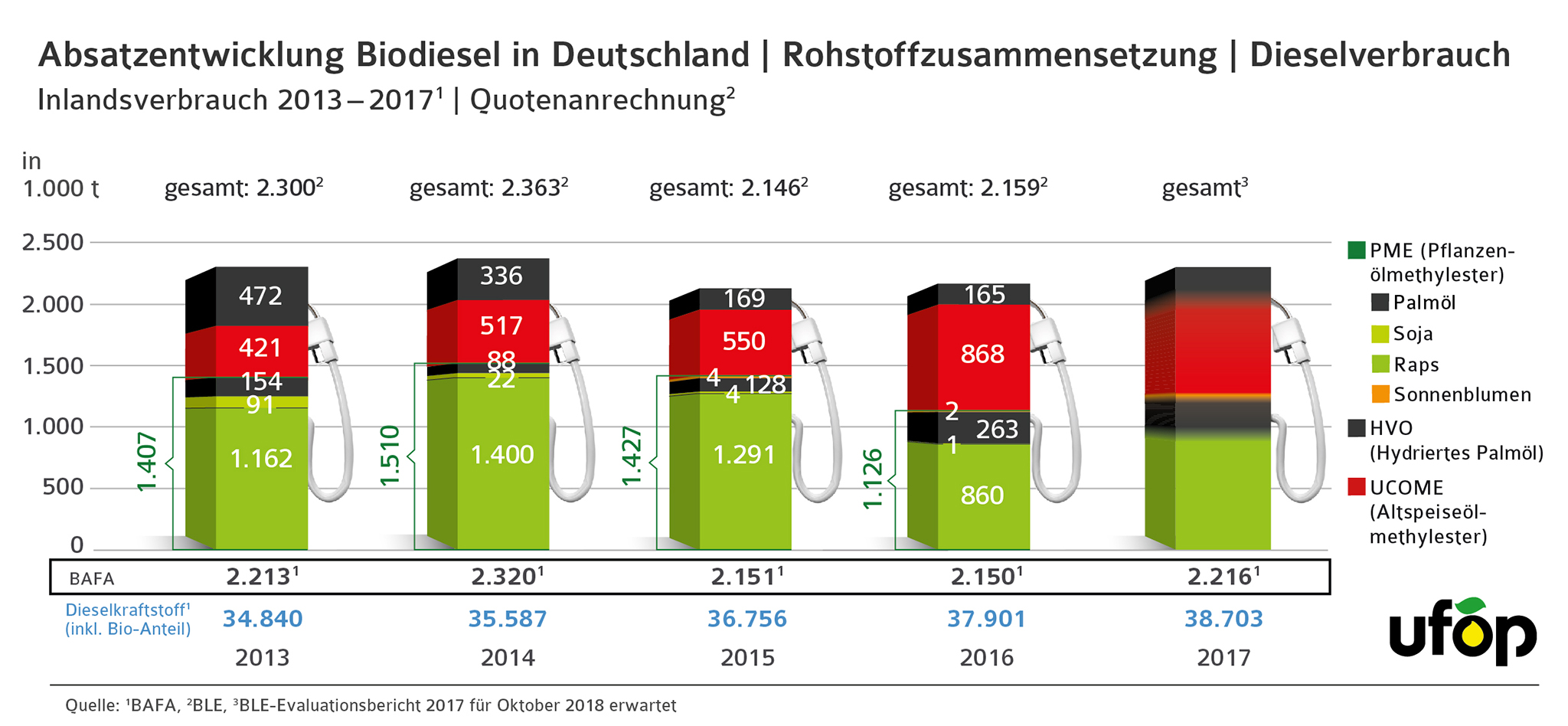 UFOP_1535_Grafik_Rohstoffanteile_Biodiesel_2013-2017_250518_neu-01.jpg