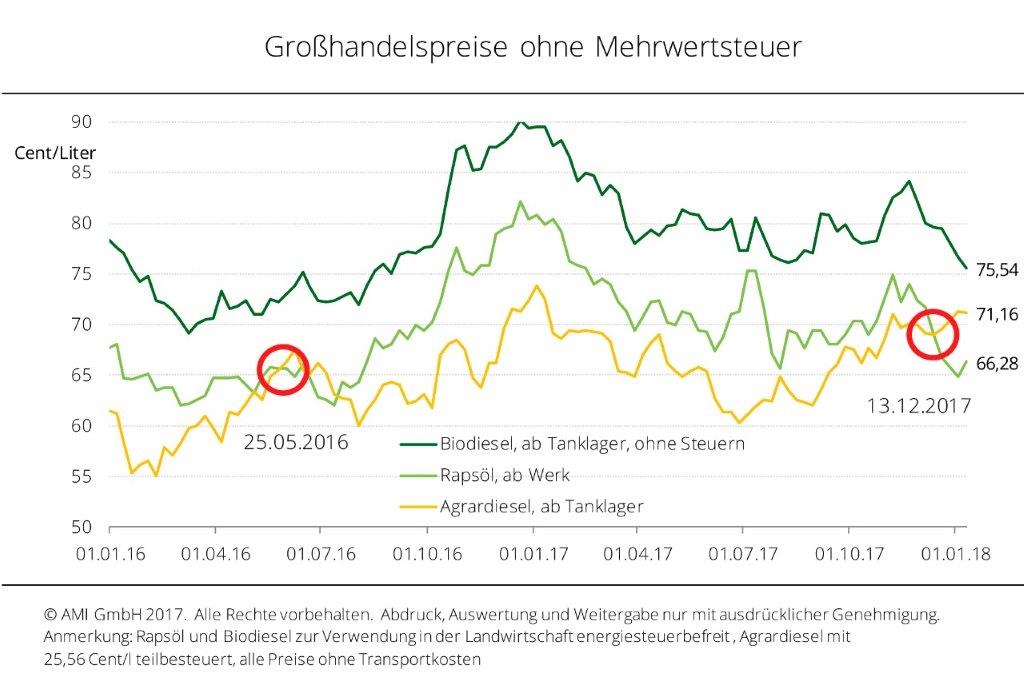 2018-01-15_Einzelgrafik-für-UFOP.JPG