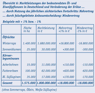 Markleistung_bedeutener_Oel_und_Eiweipflanzen.jpg