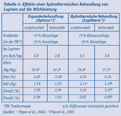 Tabelle_4_Effekte_hydrothermische_Bahandlung.jpg