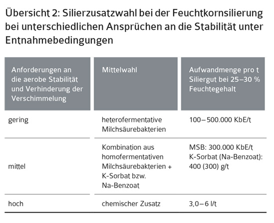 RZ_UFOP_1241_Praxis_Koernerleg_abb-2.jpg