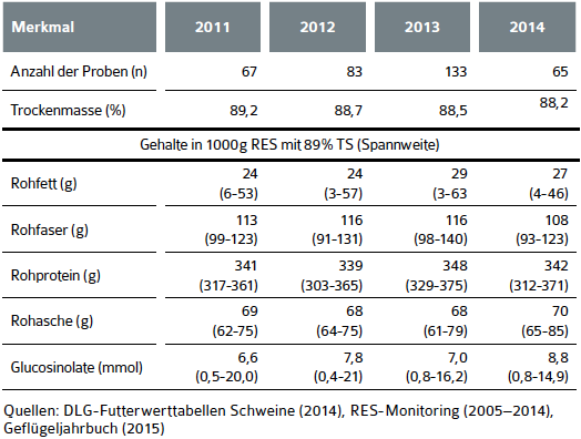 Tabelle 2_WEB_UFOP_1425_praxisinfo_rapsextraktionsschrot_mastgefluegel_041116_S6.png