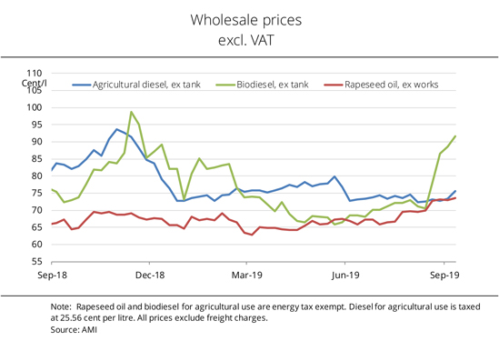 Biodiesel Price Chart