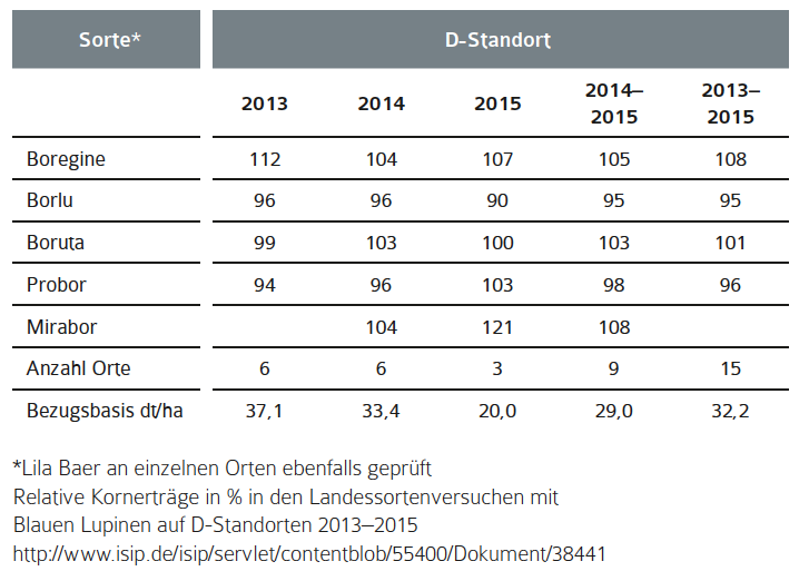 Tabelle 2 Blaue Süßlupine.png