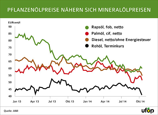 UFOP_Grafik_Pflanzenoelpreise_161014_549.jpg