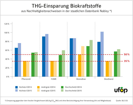 RZ_UFOP_1271_Grafik_THG-Einsparung_150629_DE_Ufop_549.jpg