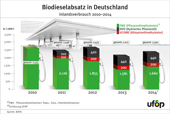 2015_Biodieselabsatz_2010-2014_549.jpg