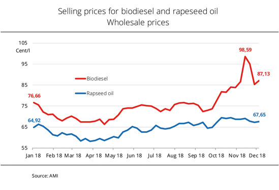 Biodiesel Price Chart